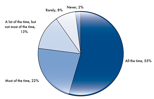Chart 9. Frequency that Respondents Capture Digital Images in RAW Mode