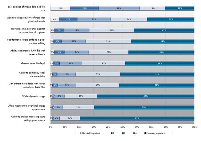 Chart 10. Perceived Importance of Potential Benefits of RAW Image Files