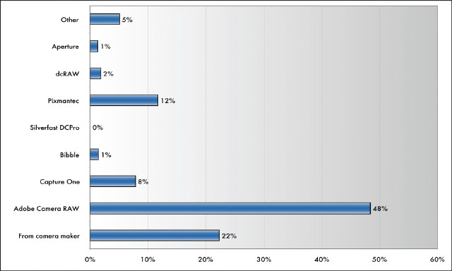 Chart 16. Percentage That Report Using Each Listed Software Product Most Often