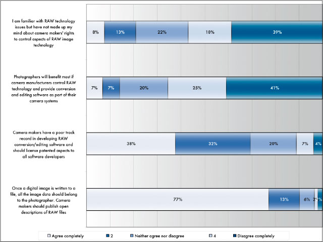 CChart 20. Percentage That Agree or Disagree with Four Statements about RAW Imaging Technology Issues
